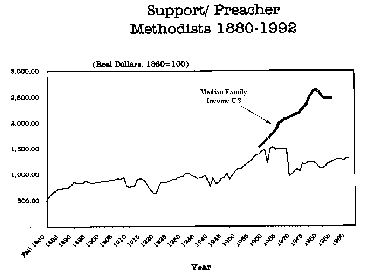 Graph of Methodist clergy salaries